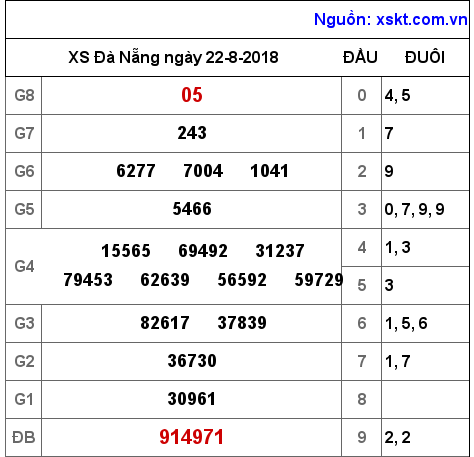XSDNG ngày 22-8-2018 XSDNG ngày 22-8-2018