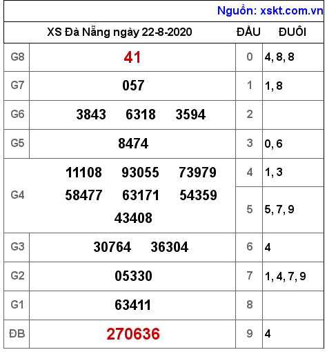 XSDNG ngày 22-8-2020 XSDNG ngày 22-8-2020