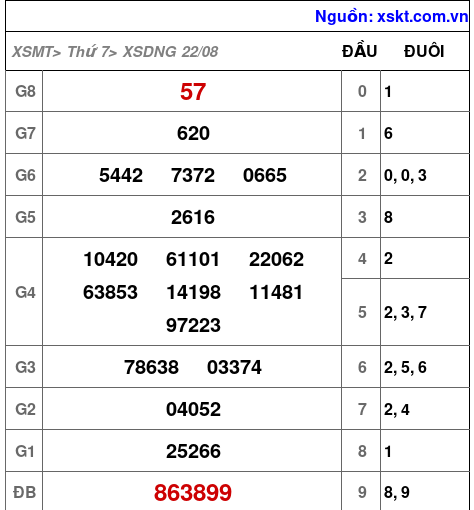 Kết quả XSDNG ngày 22-8-2026