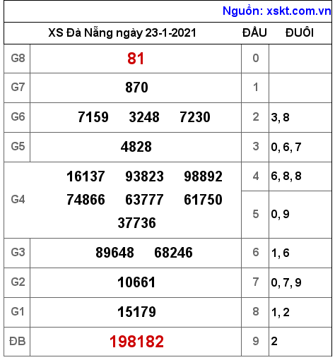 XSDNG ngày 23-1-2021 XSDNG ngày 23-1-2021