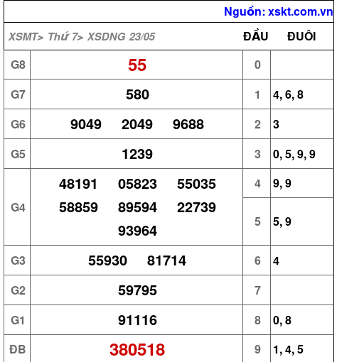 XSDNG ngày 23-5-2026