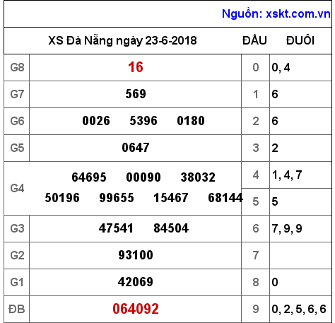 XSDNG ngày 23-6-2018 XSDNG ngày 23-6-2018