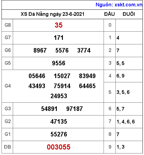 XSDNG ngày 23-6-2021 XSDNG ngày 23-6-2021