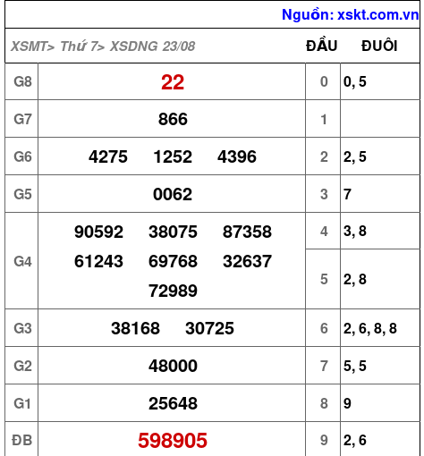 XSDNG ngày 23-8-2025 XSDNG ngày 23-8-2025