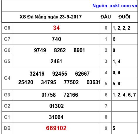 XSDNG ngày 23-9-2017 XSDNG ngày 23-9-2017