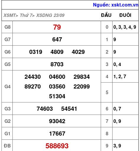 XSDNG ngày 23-9-2023 XSDNG ngày 23-9-2023
