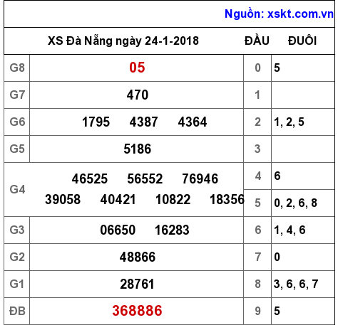 XSDNG ngày 24-1-2018 XSDNG ngày 24-1-2018