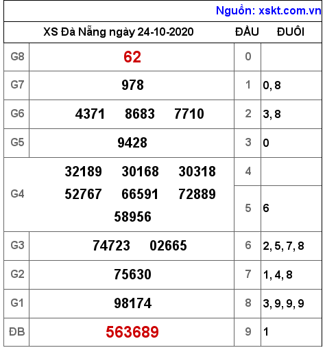 XSDNG ngày 24-10-2020 XSDNG ngày 24-10-2020