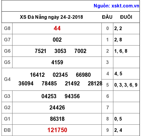 XSDNG ngày 24-2-2018 XSDNG ngày 24-2-2018