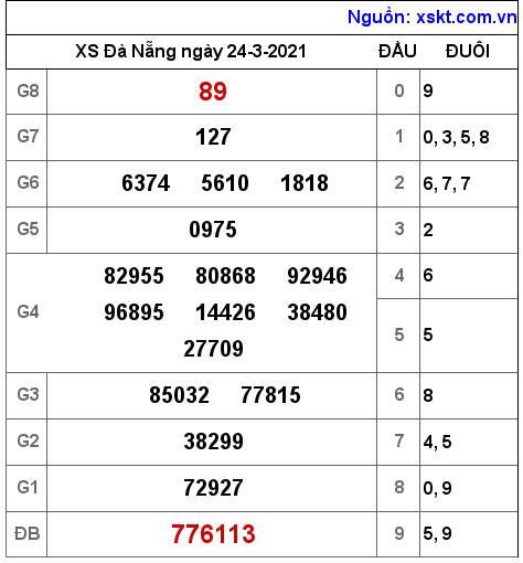XSDNG ngày 24-3-2021 XSDNG ngày 24-3-2021