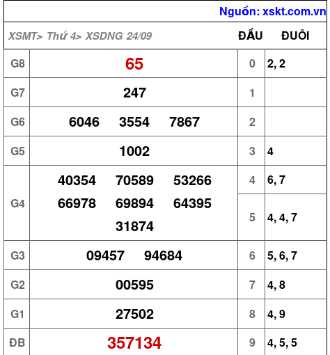 XSDNG ngày 24-9-2025 XSDNG ngày 24-9-2025