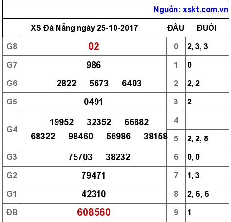 XSDNG ngày 25-10-2017 XSDNG ngày 25-10-2017