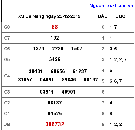 XSDNG ngày 25-12-2019 XSDNG ngày 25-12-2019