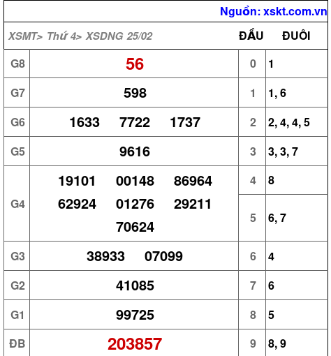 XSDNG ngày 25-2-2026 XSDNG ngày 25-2-2026