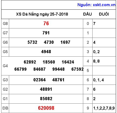 XSDNG ngày 25-7-2018 XSDNG ngày 25-7-2018
