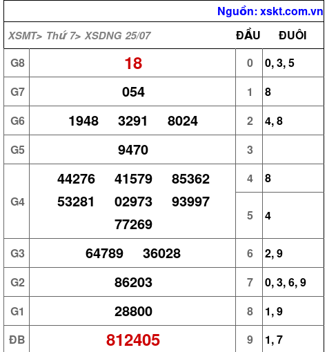 Kết quả XSDNG ngày 25-7-2026