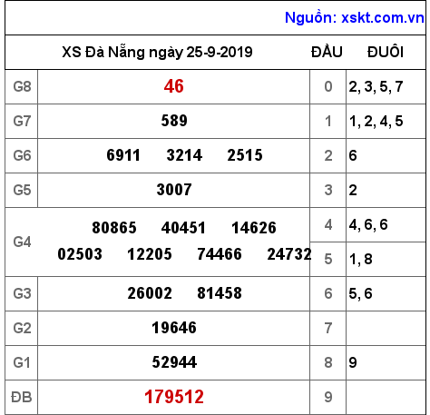 XSDNG ngày 25-9-2019 XSDNG ngày 25-9-2019