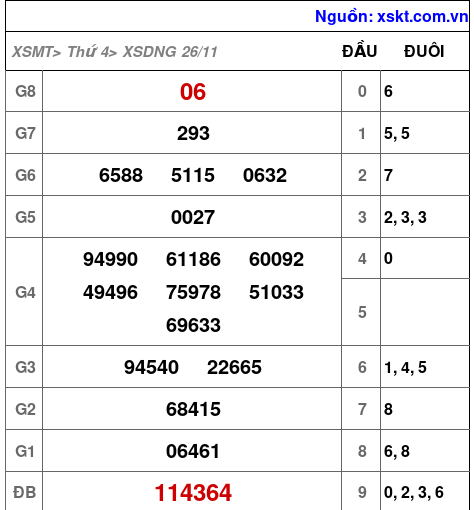 XSDNG ngày 26-11-2025 XSDNG ngày 26-11-2025