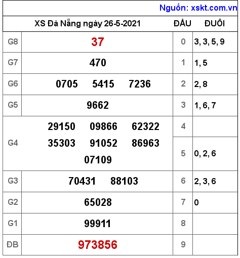 XSDNG ngày 26-5-2021 XSDNG ngày 26-5-2021
