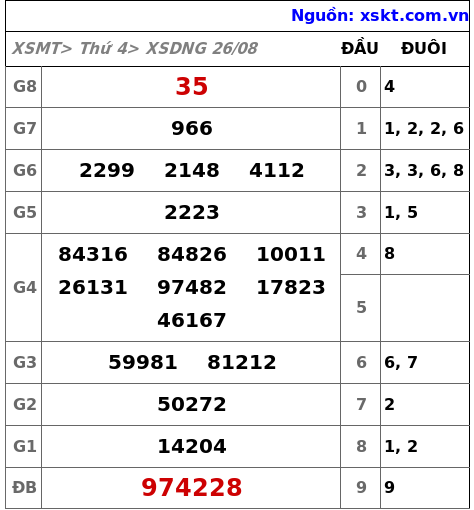 XSDNG ngày 26-8-2026 XSDNG ngày 26-8-2026