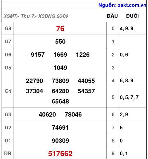 XSDNG ngày 26-9-2026
