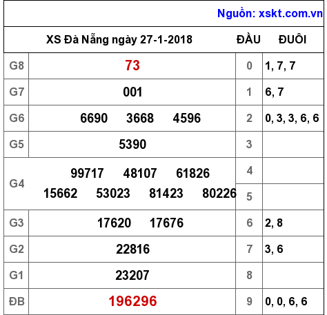 XSDNG ngày 27-1-2018 XSDNG ngày 27-1-2018