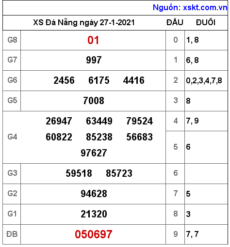 XSDNG ngày 27-1-2021 XSDNG ngày 27-1-2021