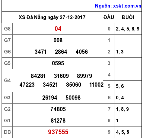 XSDNG ngày 27-12-2017 XSDNG ngày 27-12-2017