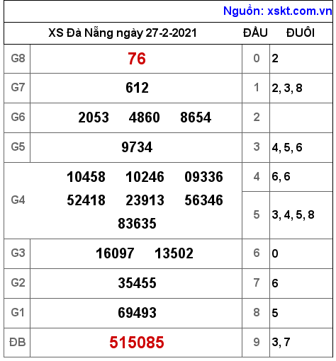 XSDNG ngày 27-2-2021 XSDNG ngày 27-2-2021