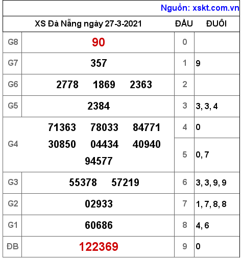 XSDNG ngày 27-3-2021 XSDNG ngày 27-3-2021