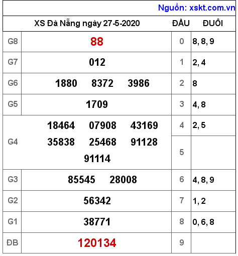 XSDNG ngày 27-5-2020 XSDNG ngày 27-5-2020