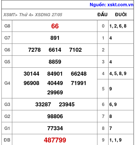 XSDNG ngày 27-5-2026