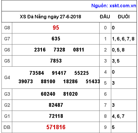 XSDNG ngày 27-6-2018 XSDNG ngày 27-6-2018