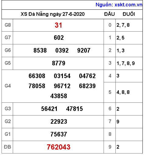 XSDNG ngày 27-6-2020 XSDNG ngày 27-6-2020