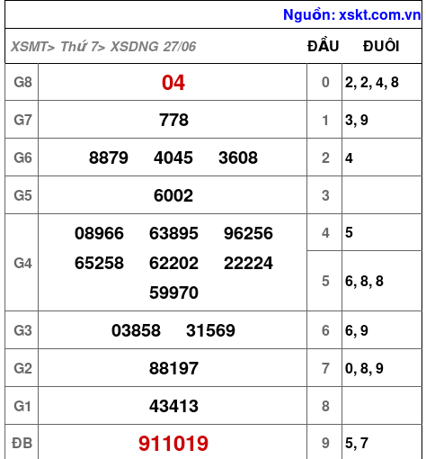 Kết quả XSDNG ngày 27-6-2026