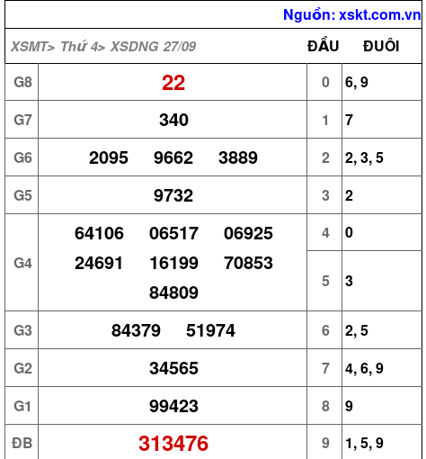 XSDNG ngày 27-9-2023 XSDNG ngày 27-9-2023