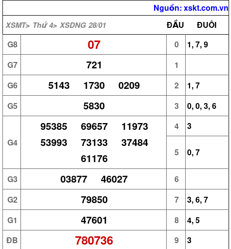 XSDNG ngày 28-1-2026