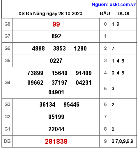 XSDNG ngày 28-10-2020 XSDNG ngày 28-10-2020