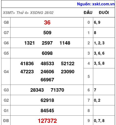 XSDNG ngày 28-2-2024 XSDNG ngày 28-2-2024