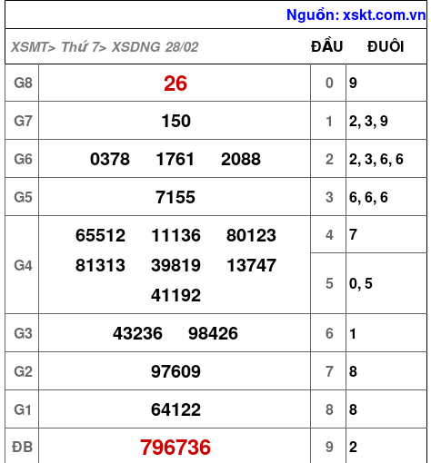 XSDNG ngày 28-2-2026 XSDNG ngày 28-2-2026