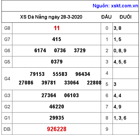 XSDNG ngày 28-3-2020 XSDNG ngày 28-3-2020