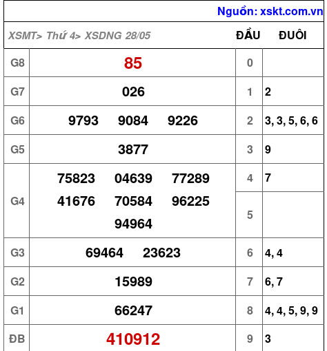 XSDNG ngày 28-5-2025 XSDNG ngày 28-5-2025