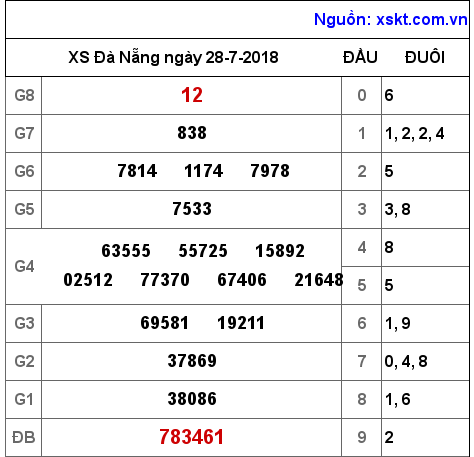 XSDNG ngày 28-7-2018 XSDNG ngày 28-7-2018