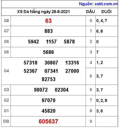 XSDNG ngày 28-8-2021 XSDNG ngày 28-8-2021