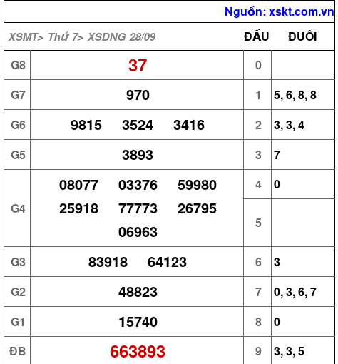 XSDNG ngày 28-9-2024 XSDNG ngày 28-9-2024