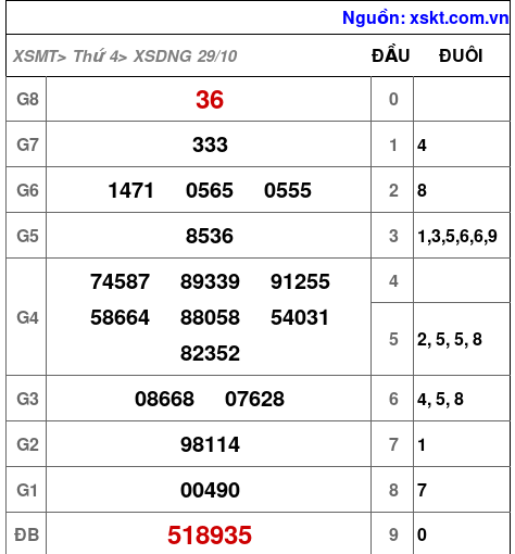 XSDNG ngày 29-10-2025 XSDNG ngày 29-10-2025