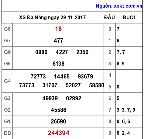 XSDNG ngày 29-11-2017 XSDNG ngày 29-11-2017