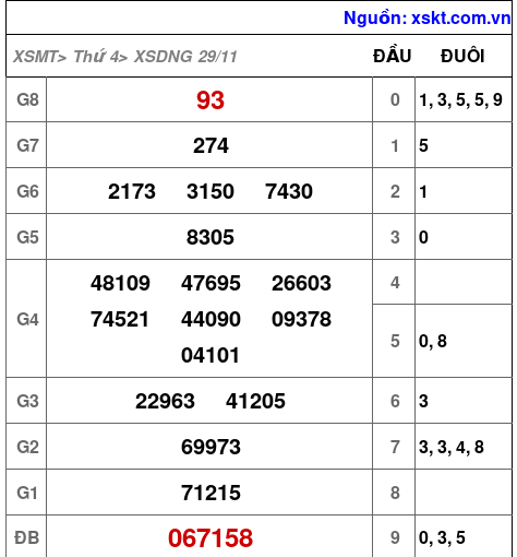 XSDNG ngày 29-11-2023 XSDNG ngày 29-11-2023