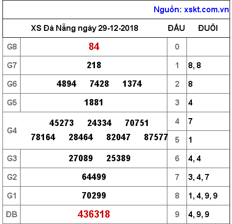 XSDNG ngày 29-12-2018 XSDNG ngày 29-12-2018
