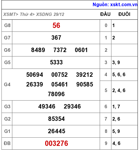 XSDNG ngày 29-12-2021 XSDNG ngày 29-12-2021